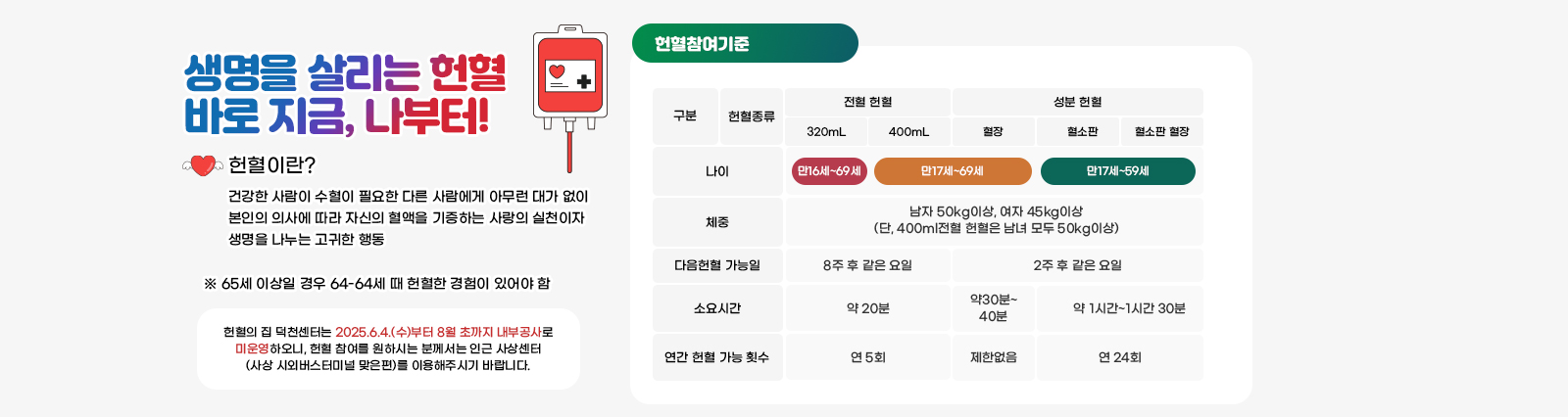 생명을 살리는 헌혈 바로 지금, 나부터! 헌혈이란? 건강한 사람이 수혈이 필요한 다른 사람에게 아무런 대가 없이 본인의 의사에 따라 자신의 혈액을 기증하는 사랑의 실천이자 생명을 나누는 고귀한 행동 ※ 65세 이상일 경우 64-64세 때 헌혈한 경험이 있어야 함 헌혈의 집 덕천센터는 2025.6.4.(수)부터 8월 초까지 내부공사로 미운영하오니, 헌혈 참여를 원하시는 분께서는 인근 사상센터 (사상 시외버스터미널 맞은편)를 이용해주시기 바랍니다.