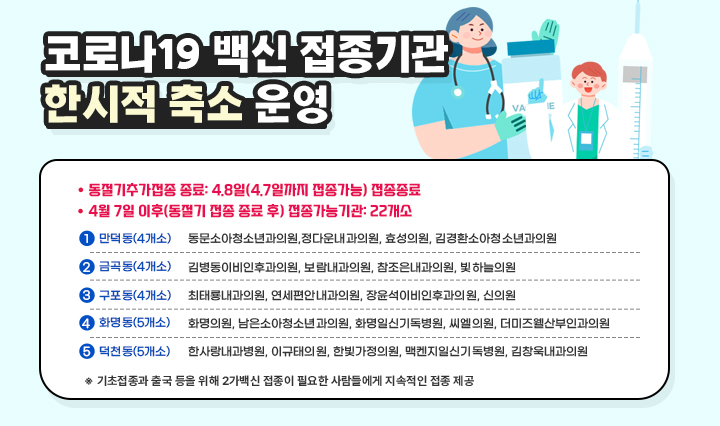 코로나19 백신 접종기관 한시적 축소 운영  ㅇ동절기추가접종 종료: 4.8일(4.7일까지 접종가능) 접종종료 ㅇ4월 7일 이후(동절기 접종 종료 후) 접종가능기관: 22개소  만덕동(4개소) 동문소아청소년과의원,정다운내과의원, 효성의원, 김경환소아청소년과의원 금곡동(4개소) 김병동이비인후과의원, 보람내과의원, 참조은내과의원, 빛하늘의원 구포동(4개소) 최태룡내과의원, 연세편안내과의원, 장윤석이비인후과의원, 신의원 화명동(5개소) 화명의원, 남은소아청소년과의원, 화명일신기독병원, 씨엘의원, 더미즈웰산부인과의원 덕천동(5개소) 한사랑내과병원, 이규태의원, 한빛가정의원, 맥켄지일신기독병원, 김창욱내과의원