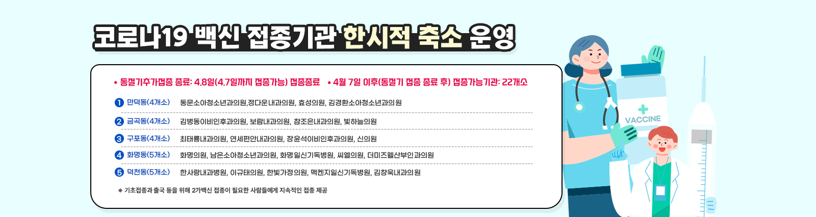 코로나19 백신 접종기관 한시적 축소 운영  ㅇ동절기추가접종 종료: 4.8일(4.7일까지 접종가능) 접종종료 ㅇ4월 7일 이후(동절기 접종 종료 후) 접종가능기관: 22개소  만덕동(4개소) 동문소아청소년과의원,정다운내과의원, 효성의원, 김경환소아청소년과의원 금곡동(4개소) 김병동이비인후과의원, 보람내과의원, 참조은내과의원, 빛하늘의원 구포동(4개소) 최태룡내과의원, 연세편안내과의원, 장윤석이비인후과의원, 신의원 화명동(5개소) 화명의원, 남은소아청소년과의원, 화명일신기독병원, 씨엘의원, 더미즈웰산부인과의원 덕천동(5개소) 한사랑내과병원, 이규태의원, 한빛가정의원, 맥켄지일신기독병원, 김창욱내과의원