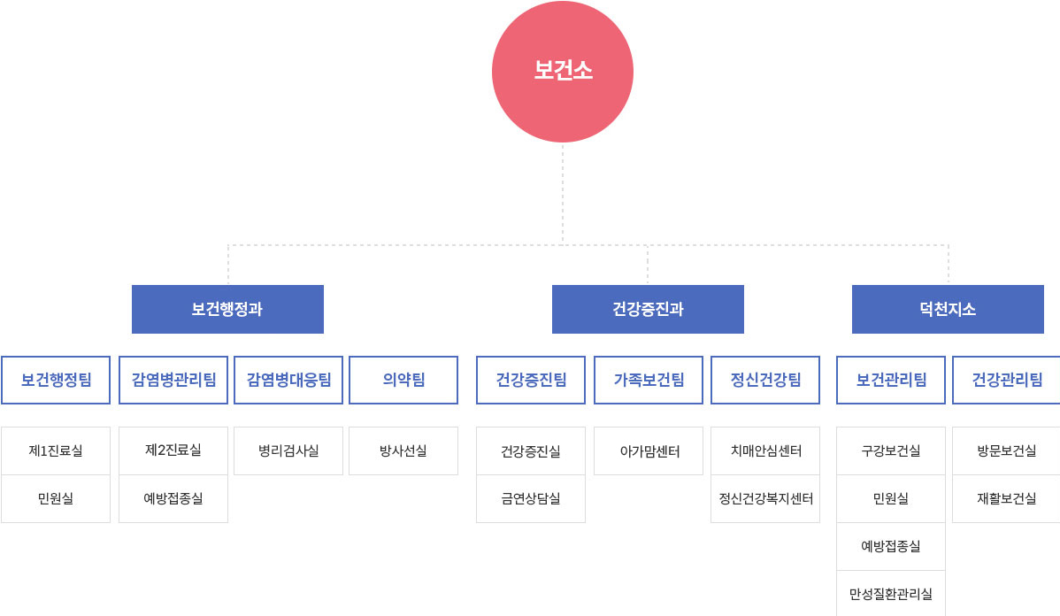 보건소 -> 보건행정과: 보건행정팀(제1진료실,민원실), 감염병관리팀(제2진료실,예방접종실), 감염병대응팀(병리검사실),의약팀(방사선실) 건강증진과:건강증진팀(건강상담실,금연상담실), 가족보건팀(아가맘센터), 정신건강팀(치매안심센터, 정신건강복지센터), 덕천지소: 보건관리팀 (구강보건실, 민원실, 예방접종실,만성질환관리실), 건강관리팀(방문보건실, 재활보건실)