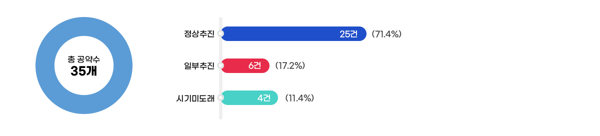 총공약수35개/정상추진 25건(71.4%)/일부추진4건(17.2%)/시기미도래5건(11.4%)