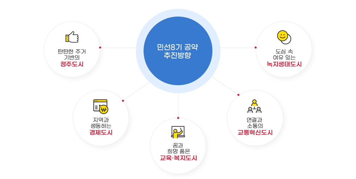 민선8기 공약 추진방향->탄탄한 주거기반의 정주도시 / 지역과 생동하는 경제도시 / 꿈과 희망 품은 교육·복지도시 / 연결과 소통의 교통혁신도시 / 도심 속 여유있는 녹지생태도시