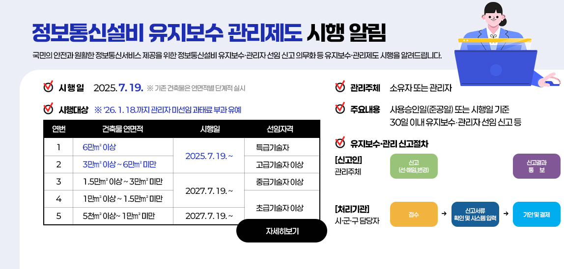 
                            국민의 안전과 원활한 정보통신서비스 제공을 위한 정보통신설비 유지보수·관리자 선임 신고 의무화 등 유지보수‧관리제도 시행을 알려드립니다.
▫시 행 일 : 2025. 7. 19. ※ 기존 건축물은 연면적별 단계적 실시
▫시행대상 

연번
건축물 연면적
시행일
선임자격
1
 6만㎡ 이상
 2025. 7. 19. ~
특급기술자
2
 3만㎡ 이상 ~ 6만㎡ 미만
고급기술자 이상
3
 1.5만㎡ 이상 ~ 3만㎡ 미만
 2026. 7. 19. ~
중급기술자 이상
4
 1만㎡ 이상 ~ 1.5만㎡ 미만
초급기술자 이상
5
 5천㎡ 이상~ 1만㎡ 미만
 2027. 7. 19. ~

▫관리주체 : 소유자 또는 관리자
▫주요내용 : 사용승인일(준공일) 또는 시행일 기준 30일 이내 유지보수‧관리자 선임 신고 등
▫연면적별 시행일(기존 건축물)   ※ '26. 1. 18.까지 관리자 미선임 과태료 부과 유예
 - 연면적 30,000㎡ 이상의 건축물              : 2025년 7월 19일
 - 연면적 10,000㎡이상 30,000㎡ 미만의 건축물 : 2026년 7월 19일 
 - 연면적 5,000㎡ 이상 10,000㎡ 미만의 건축물 : 2027년 7월 19일 자세히보기