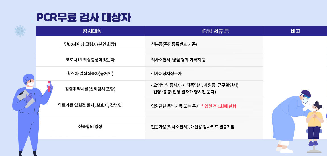 1.만60세이상 고령자(본인 희망)/-신분증(주민등록번호 기준) / 2.코로나19 의심증상이 있는자 / -의사소견서, 병원 경과 기록지 등/ 3.확진자 밀접접촉자(동거인) / -검사대상지정문자 / 4.해외입국자 / -해외입국검사안내문자,  여권 등 / ※ 중국발 입국1일이내 의무 ※ 타국가 3일이내 권고 / 5.감염취약시설(선제검사 포함) / - 요양병원 종사자(재직증명서, 사원증) - 고위험시설종사자?실습생 (채용일,근무기관,채용예정증명서) / 6.의료기관 입원전 환자, 보호자, 간병인 / -입원관련 증빙서류 또는 문자 * 입원 전 1회에 한함 / 7.신속항원 양성 / -전문가용(의사소견서), 개인용 검사키트 밀봉지참 / 8.2022.8.16.(화) 입영 예정자 부터 / -2022.8.12.시행 / 9.군부대 확진자 발생시 동일생활관 및 동일 숙소