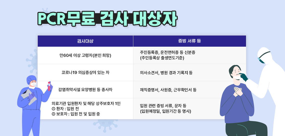 PCR무료 검사 대상자 검사대상, 증빙서류 등 / 만60세 이상 고령자 (본인 희망)->주민등록증, 운전면허증 등 신분증(주민등록상 출생연도기준) / 코로나19 의심증상이 있는 자->의사소견서, 병원 경과 기록지 등 / 감염취약시설 요양병원 등 종사자->재직증명서, 사원증, 근무확인서 등 / 의료기관 입원환자 및 해당 상주보호자 1인 ① 환자 : 입원전 ② 보호자 : 입원 전 및 입원 중->입원 관련 증빙 서류, 문자 등(입원예정일, 입원기간 등 명시)