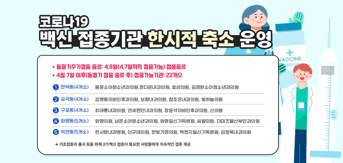 코로나19 백신 접종기관 한시적 축소 운영  ㅇ동절기추가접종 종료: 4.8일(4.7일까지 접종가능) 접종종료 ㅇ4월 7일 이후(동절기 접종 종료 후) 접종가능기관: 22개소  만덕동(4개소) 동문소아청소년과의원,정다운내과의원, 효성의원, 김경환소아청소년과의원 금곡동(4개소) 김병동이비인후과의원, 보람내과의원, 참조은내과의원, 빛하늘의원 구포동(4개소) 최태룡내과의원, 연세편안내과의원, 장윤석이비인후과의원, 신의원 화명동(5개소) 화명의원, 남은소아청소년과의원, 화명일신기독병원, 씨엘의원, 더미즈웰산부인과의원 덕천동(5개소) 한사랑내과병원, 이규태의원, 한빛가정의원, 맥켄지일신기독병원, 김창욱내과의원
