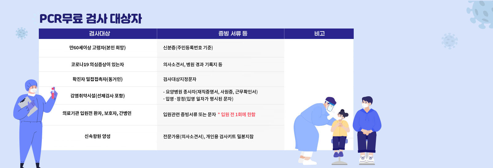 1.만60세이상 고령자(본인 희망)/-신분증(주민등록번호 기준) / 2.코로나19 의심증상이 있는자 / -의사소견서, 병원 경과 기록지 등/ 3.확진자 밀접접촉자(동거인) / -검사대상지정문자 / 4.해외입국자 / -해외입국검사안내문자,  여권 등 / ※ 중국발 입국1일이내 의무 ※ 타국가 3일이내 권고 / 5.감염취약시설(선제검사 포함) / - 요양병원 종사자(재직증명서, 사원증) - 고위험시설종사자?실습생 (채용일,근무기관,채용예정증명서) / 6.의료기관 입원전 환자, 보호자, 간병인 / -입원관련 증빙서류 또는 문자 * 입원 전 1회에 한함 / 7.신속항원 양성 / -전문가용(의사소견서), 개인용 검사키트 밀봉지참 / 8.2022.8.16.(화) 입영 예정자 부터 / -2022.8.12.시행 / 9.군부대 확진자 발생시 동일생활관 및 동일 숙소