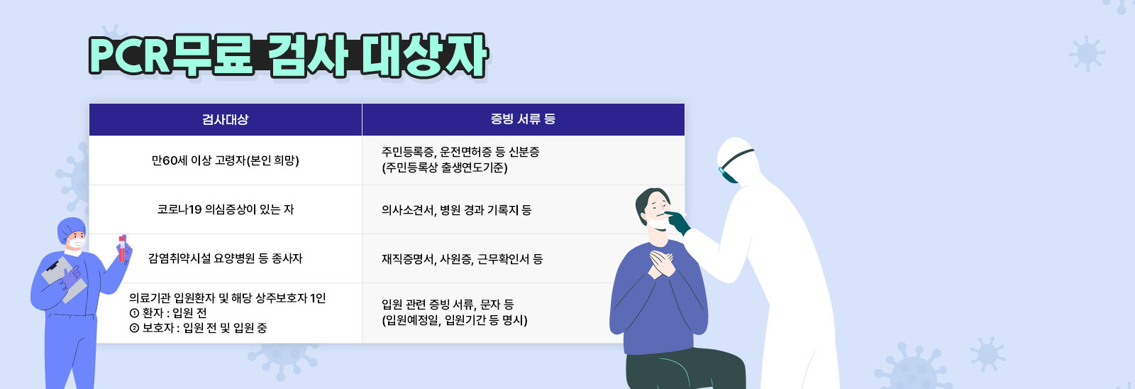 PCR무료 검사 대상자 검사대상, 증빙서류 등 / 만60세 이상 고령자 (본인 희망)->주민등록증, 운전면허증 등 신분증(주민등록상 출생연도기준) / 코로나19 의심증상이 있는 자->의사소견서, 병원 경과 기록지 등 / 감염취약시설 요양병원 등 종사자->재직증명서, 사원증, 근무확인서 등 / 의료기관 입원환자 및 해당 상주보호자 1인 ① 환자 : 입원전 ② 보호자 : 입원 전 및 입원 중->입원 관련 증빙 서류, 문자 등(입원예정일, 입원기간 등 명시)