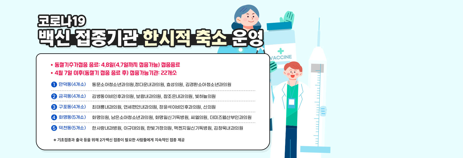  코로나19 백신 접종기관 한시적 축소 운영  ㅇ동절기추가접종 종료: 4.8일(4.7일까지 접종가능) 접종종료 ㅇ4월 7일 이후(동절기 접종 종료 후) 접종가능기관: 22개소  만덕동(4개소) 동문소아청소년과의원,정다운내과의원, 효성의원, 김경환소아청소년과의원 금곡동(4개소) 김병동이비인후과의원, 보람내과의원, 참조은내과의원, 빛하늘의원 구포동(4개소) 최태룡내과의원, 연세편안내과의원, 장윤석이비인후과의원, 신의원 화명동(5개소) 화명의원, 남은소아청소년과의원, 화명일신기독병원, 씨엘의원, 더미즈웰산부인과의원 덕천동(5개소) 한사랑내과병원, 이규태의원, 한빛가정의원, 맥켄지일신기독병원, 김창욱내과의원