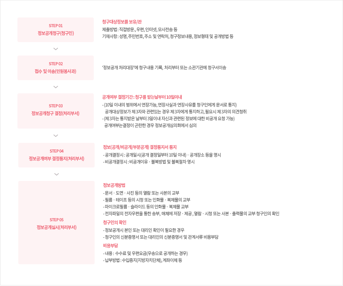 업무절차 흐름도