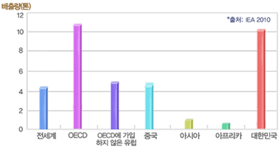 1인당 이산화탄소 배출량 관련그래프