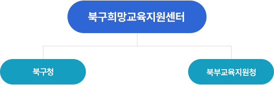 북구다행복교육지원센터 - 북구청, 북부교육지원청