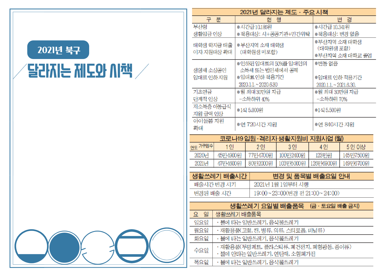 2021년 부산광역시 북구 달라지는 제도와 시책