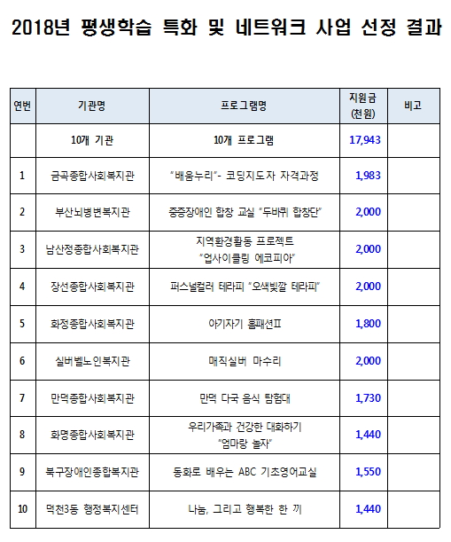 2018년 북구 평생학습 특화 및 네트워크 사업 선정결과 알림