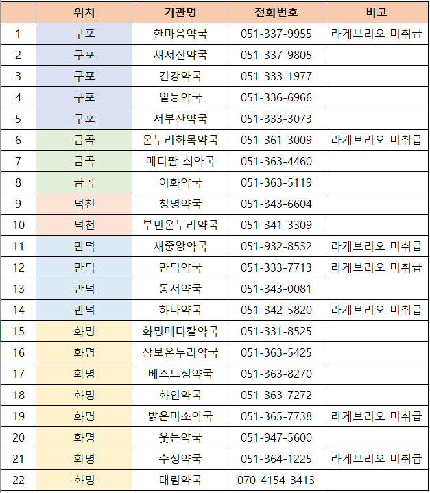 코로나 먹는치료제 처방 및 조제기관 안내
