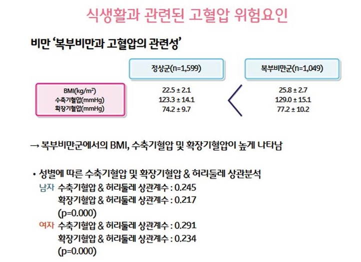레드써클 정보 톡톡(Talk, Talk) - 식생활과 관련된 고혈압 위험요인(비만)