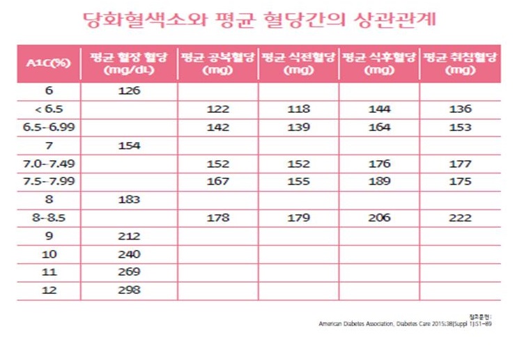 레드서클 정보 톡톡(Talk, Talk) - 당화혈색소와 평균혈당간의 상관관계