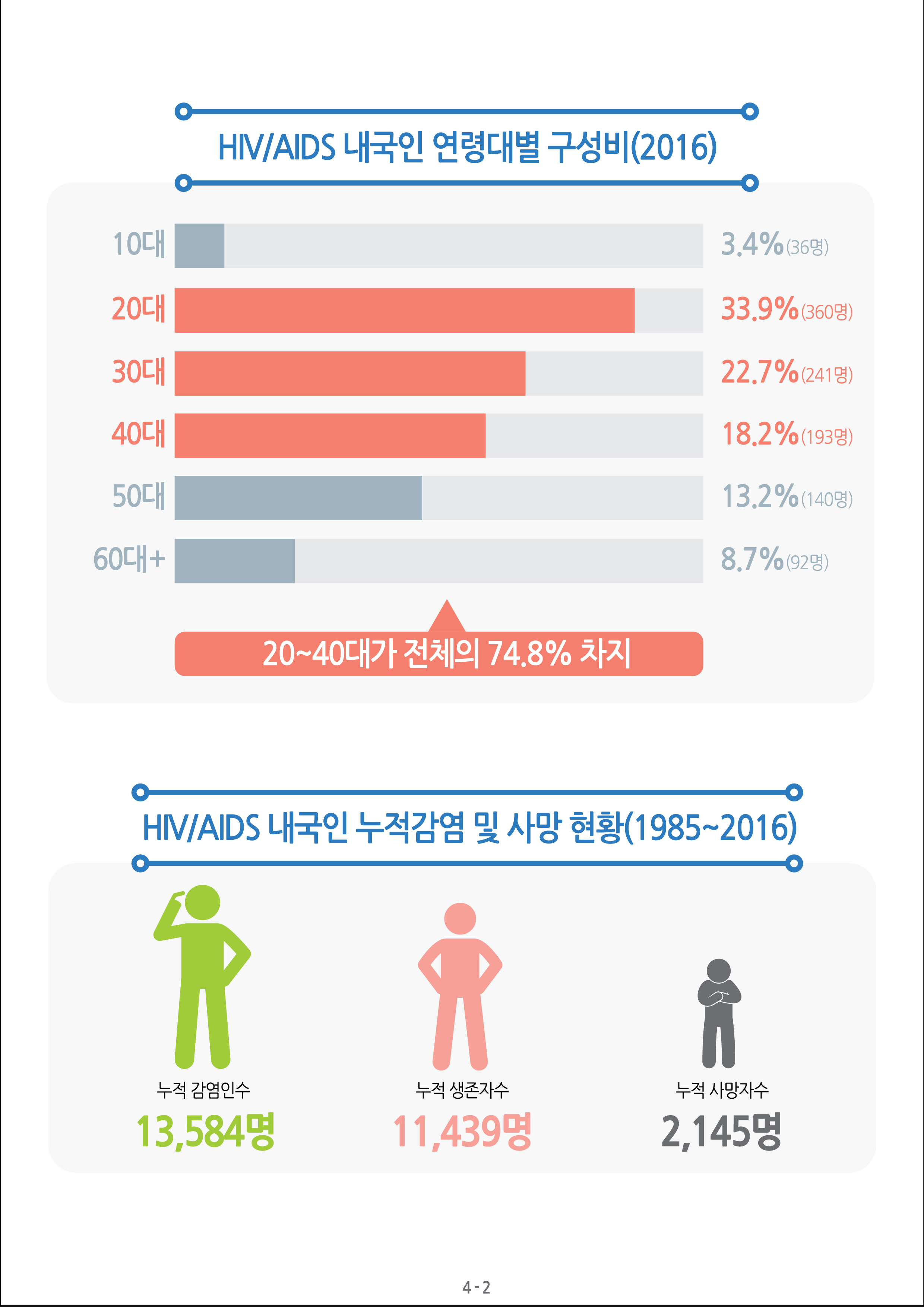 에이즈에 대한 올바른 이해