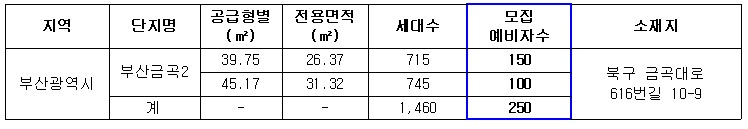 2022년 상반기 한국토지주택공사 금곡2단지 모집 안내