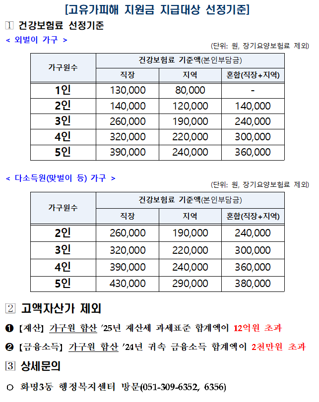 고유가 피해지원금 건강보험료 기준 안내