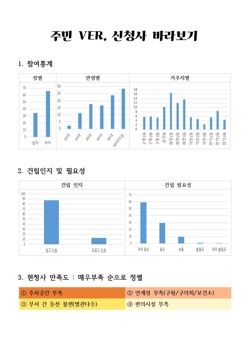 신청사 건립에 대한 주민의견 조사 결과