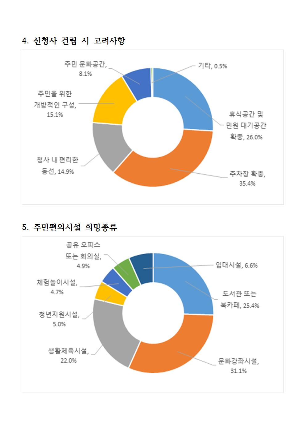 신청사 건립에 대한 주민의견 조사 결과