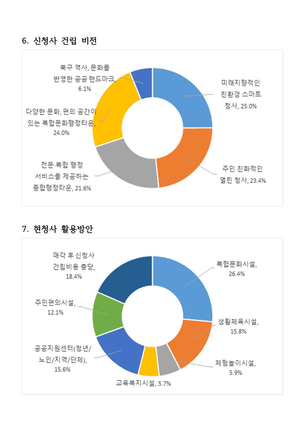 신청사 건립에 대한 주민의견 조사 결과