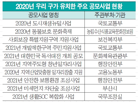 2020년 공모·평가 도전 412억원 확보 발전 동력 마련