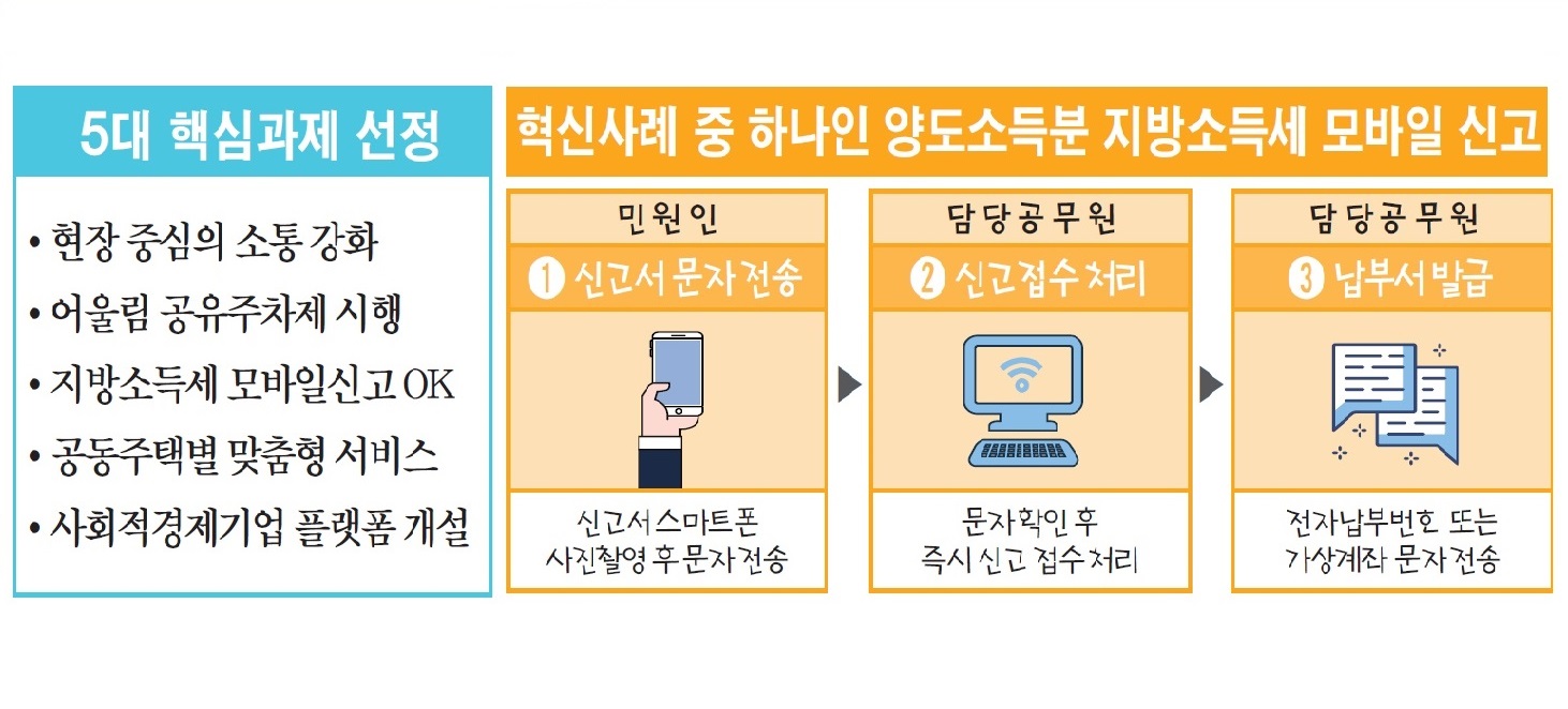 혁신 체감도 높여  ‘주민이 주인인 북구’  실현