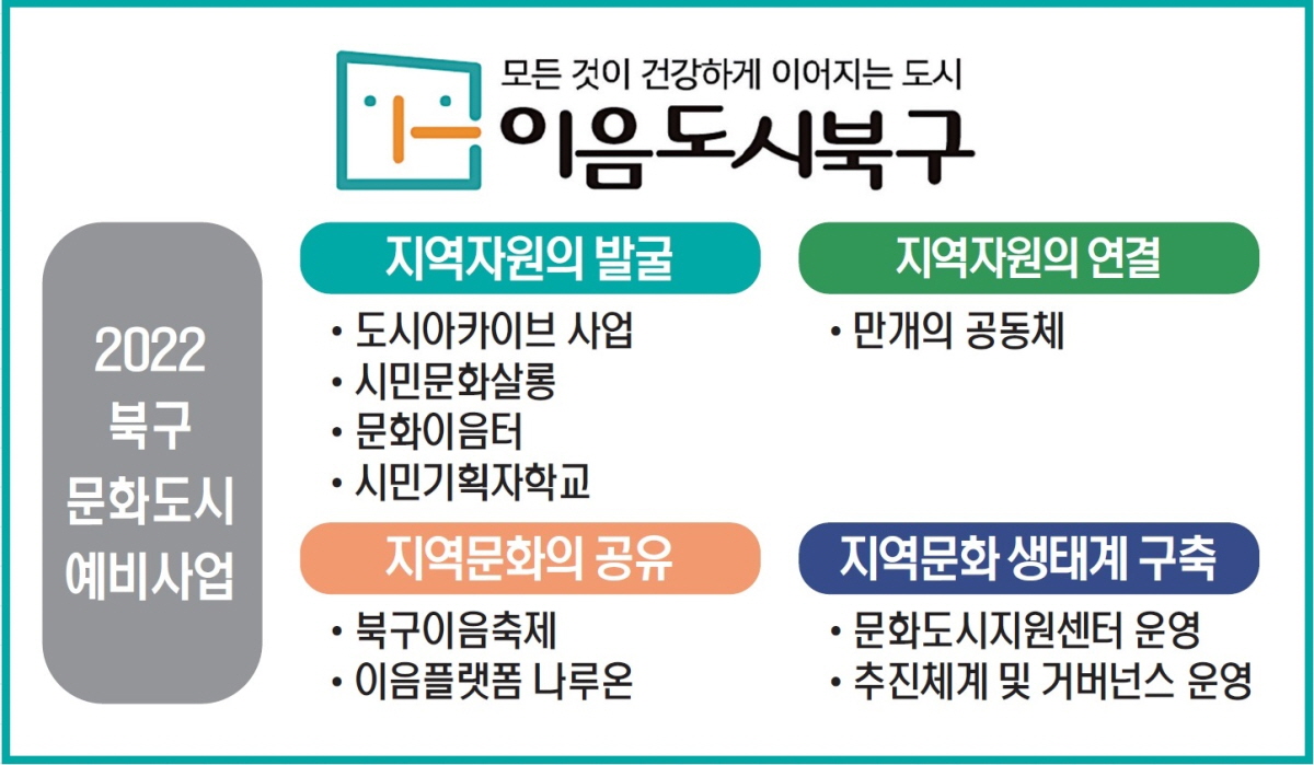 예비문화도시 북구, 지난 1년간의 발자취 되돌아본다