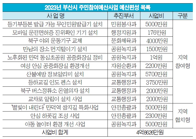 부산시의 ‘주민참여 예산’으로 편의증진 사업 박차