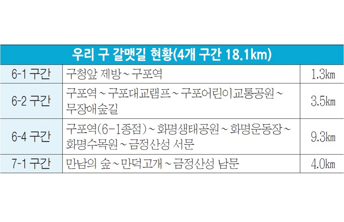 갈맷길 모니터링하고 안전점검 진행