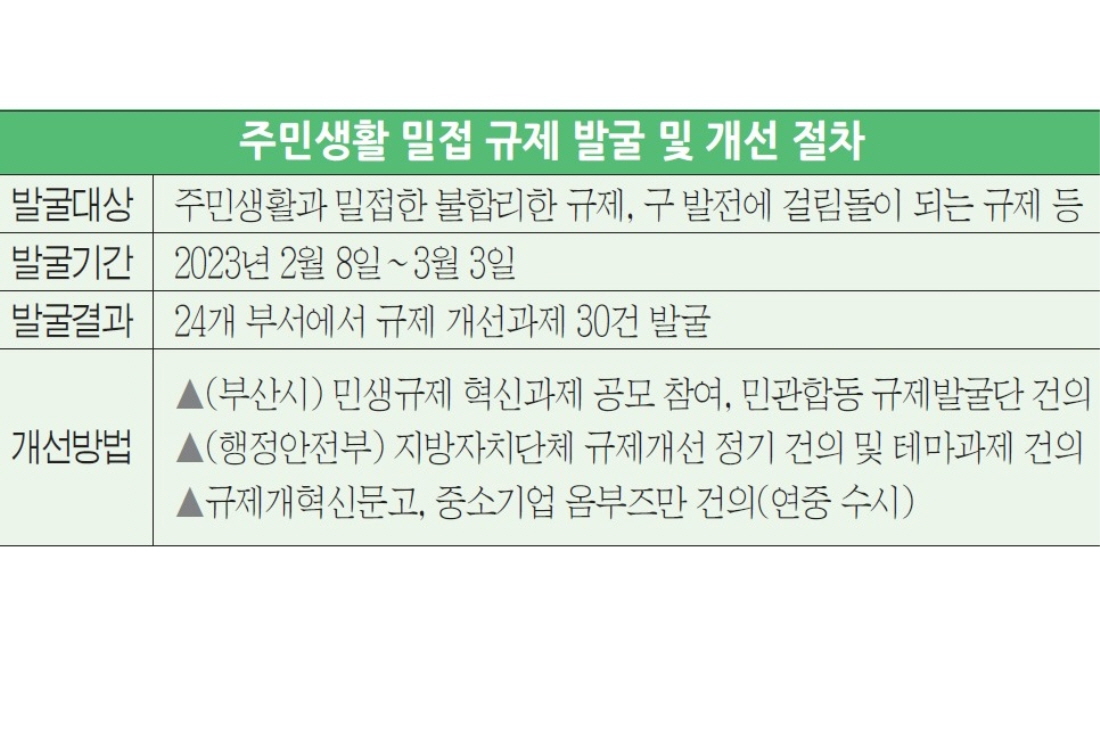 “주민 불편 덜자” 불필요한 규제 개혁
