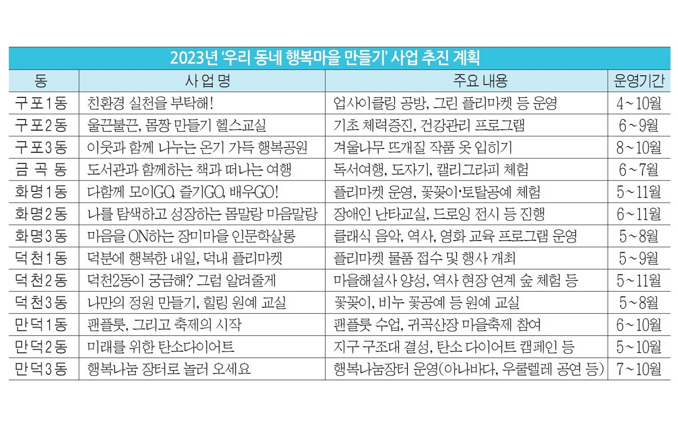 우리동네 행복마을 만들기 사업 본격화