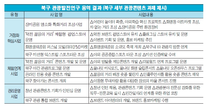 ‘북구 관광발전연구회’ 연구 용역 최종 보고회 개최