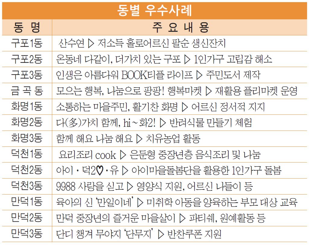 지역사회보장협의체 성과발표회 개최