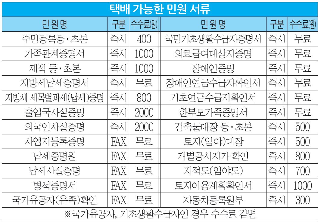 알아두면 좋은 민원서류 택배서비스