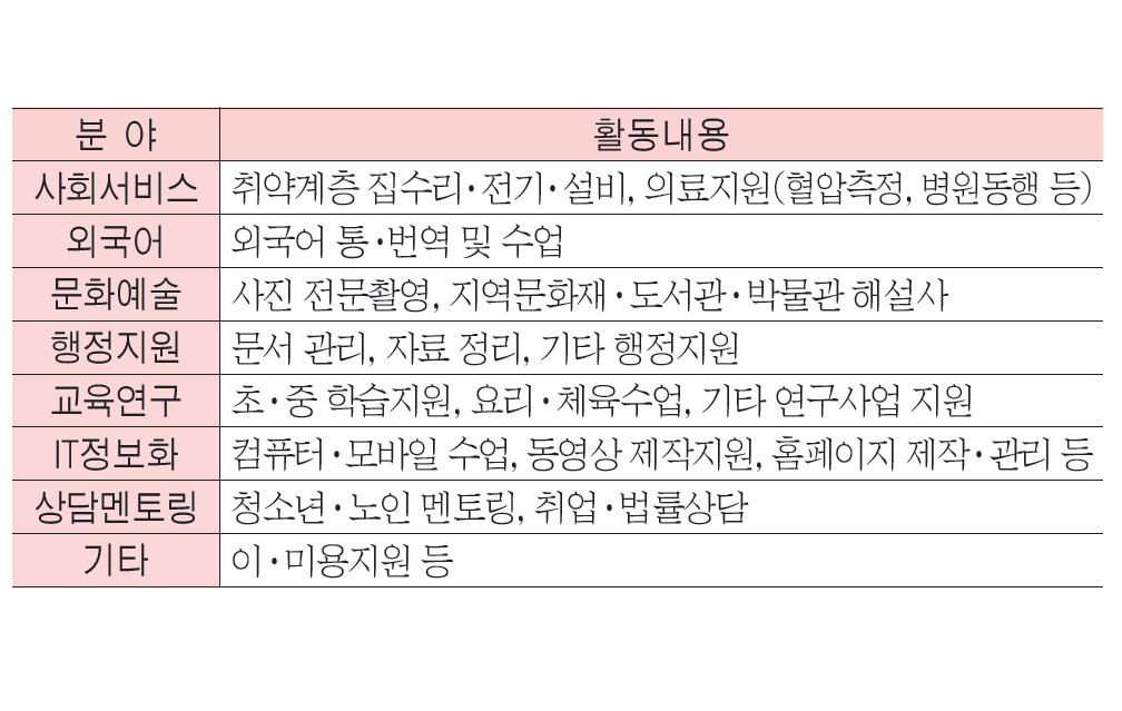 신중년 참여하는 사회공헌사업 추진