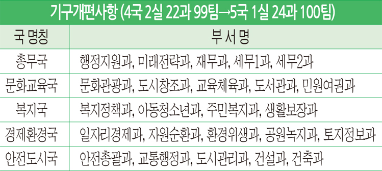 현장 중심 기구·인력 보강한 조직개편 시행