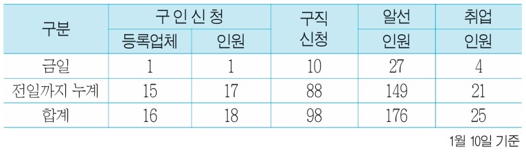 W-LINK 취창업정보센터 이전했어요