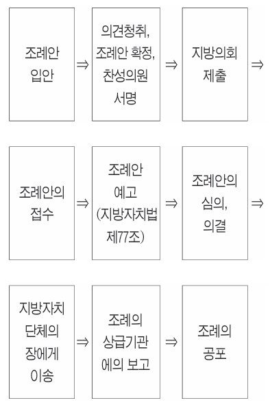 의회 Q&A
