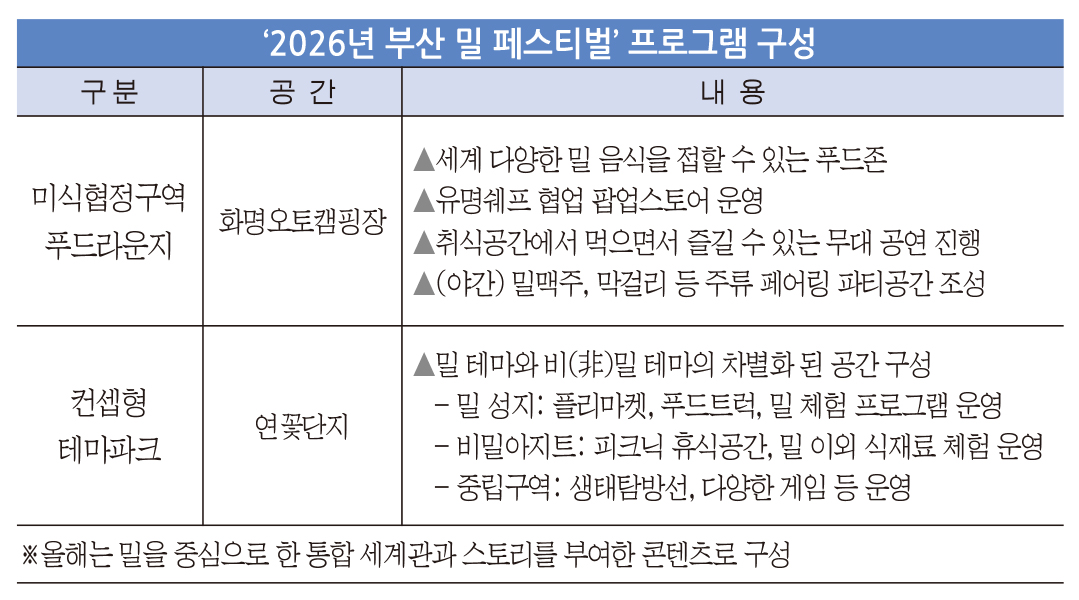 ‘2026 부산 밀 페스티벌’ 개최