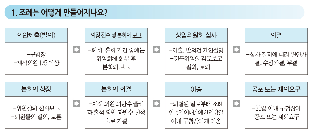 의회 Q&A