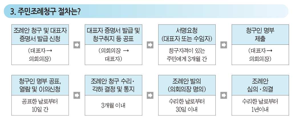주민조례청구 안내
