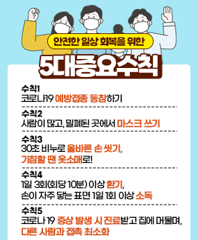 안전한 일상 회복을 위한5대중요수칙
수칙1
코로나19 예방접종 동참하기
수칙2
사람이 많고, 밀폐된 곳에서 마스크 쓰기
수칙3
30초 비누로 올바른 손 씻기,
기침할 땐 옷소매로!
수칙4
1일 3회(회당 10분) 이상 환기,
손이 자주 닿는 표면 1일 1회 이상 소독
수칙5
코로나 19 증상 발생 시 진료받고 집에 머물며,
다른 사람과 접촉 최소화