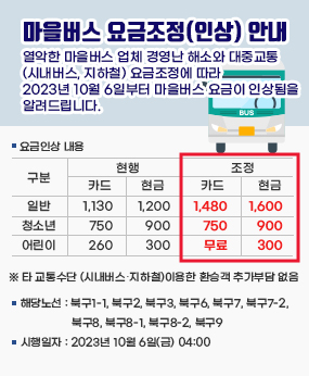 마을버스 요금조정(인상) 안내

  열악한 마을버스 업체 경영난 해소와 대중교통(시내버스, 지하철)
 요금조정에 따라 2023년 10월 6일부터 마을버스 요금이 인상됨을
 알려드립니다.
1. 요금인상 내용 
                               ㄲ
                                               (단위:원)

구분
현  행
조  정
비 고
카드
현금
카드
현금
일반
1,130
1,200
1,480
1,600
※ 타 교통수단 
(시내버스‧지하철)
이용한 환승객 
추가부담 없음
청소년
750
900
750
900
어린이
260
300
무료
300

     
  2. 해당노선 : 북구1-1, 북구2, 북구3, 북구6, 북구7, 북구7-2,
               북구8, 북구8-1, 북구8-2, 북구9
  3. 시행일자 : 2023년 10월 6일(금) 04:00