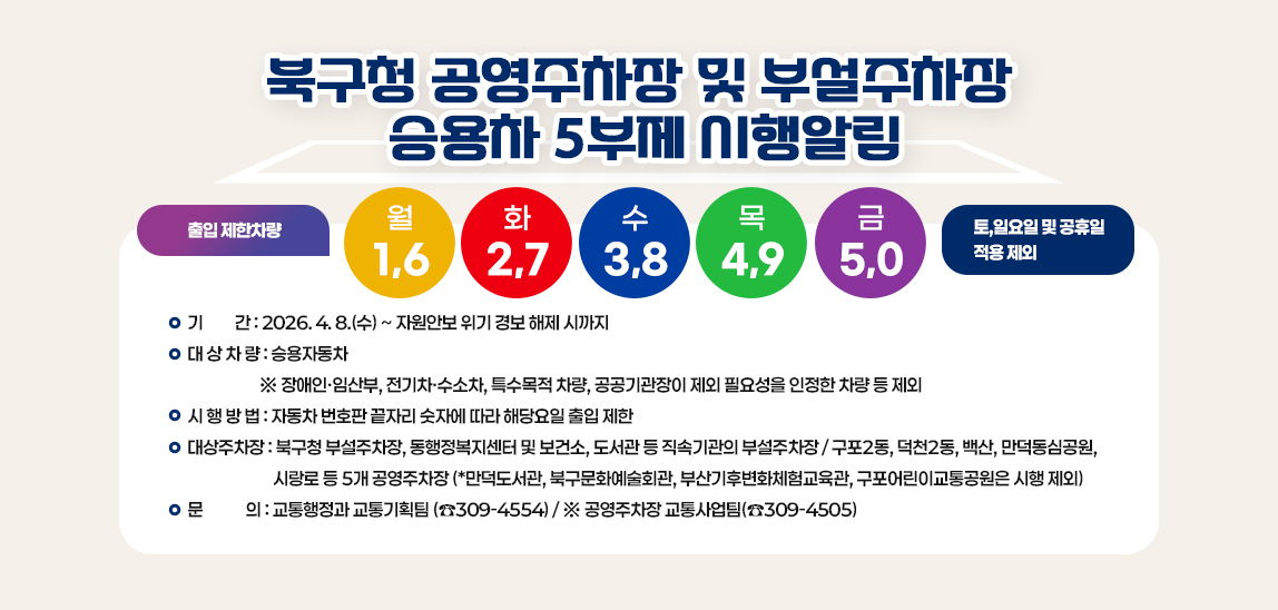 북구청 공영주차장 및 부설주차장 승용차 5부제 시행 알림
- 기간: 2026. 4. 8.~ 자원안보 위기 경보 해제 시까지
- 대상차량 : 승용자동차
 ※ 장애인‧임산부, 전기차‧수소차, 특수목적 차량, 공공기관장이 제외 필요성을 인정한 차량 등 제외
- 시행방법: 자동차 번호판 끝자리 숫자에 따라 해당요일 출입 제한

출입제한 차량
토‧일요일 및 공휴일
적용 제외
월
화
수
목
금
1, 6
2, 7
3, 8
4, 9
5, 0

- 대상주차장 : 북구청 부설주차장, 동행정복지센터 및 보건소, 도서관 등 직속기관의                  부설주차장/ 구포2동, 덕천2동, 백산, 만덕동심공원, 시랑로 등 5개 공영주차장
(*만덕도서관, 북구문화예술회관, 부산기후변화체험교육관, 구포어린이교통공원은 시행 제외)
- 문    의: 교통행정과 교통기획팀 (☎309-4554) ※ 공영주차장 교통사업팀(☎309-4505)
